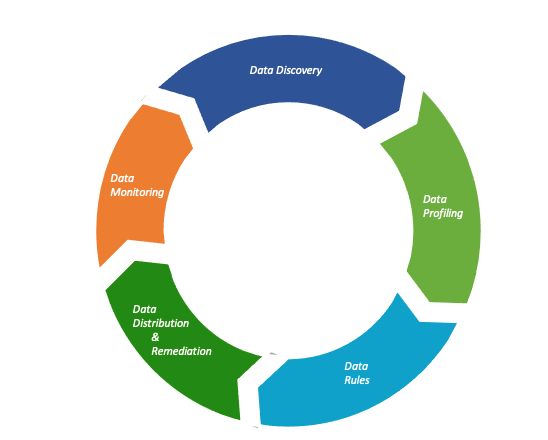 The Data Quality lifecycle